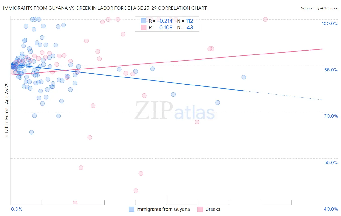 Immigrants from Guyana vs Greek In Labor Force | Age 25-29