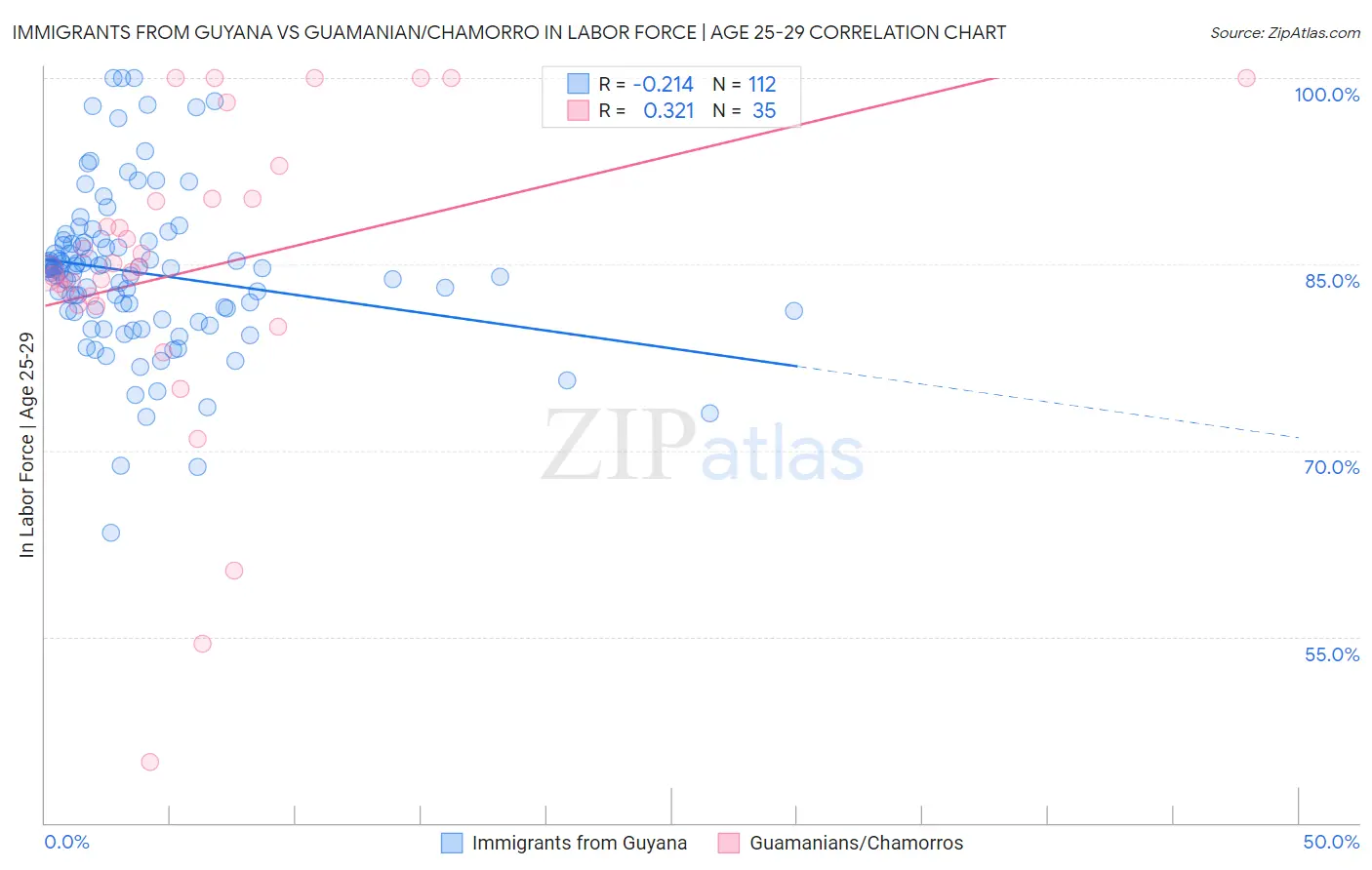 Immigrants from Guyana vs Guamanian/Chamorro In Labor Force | Age 25-29