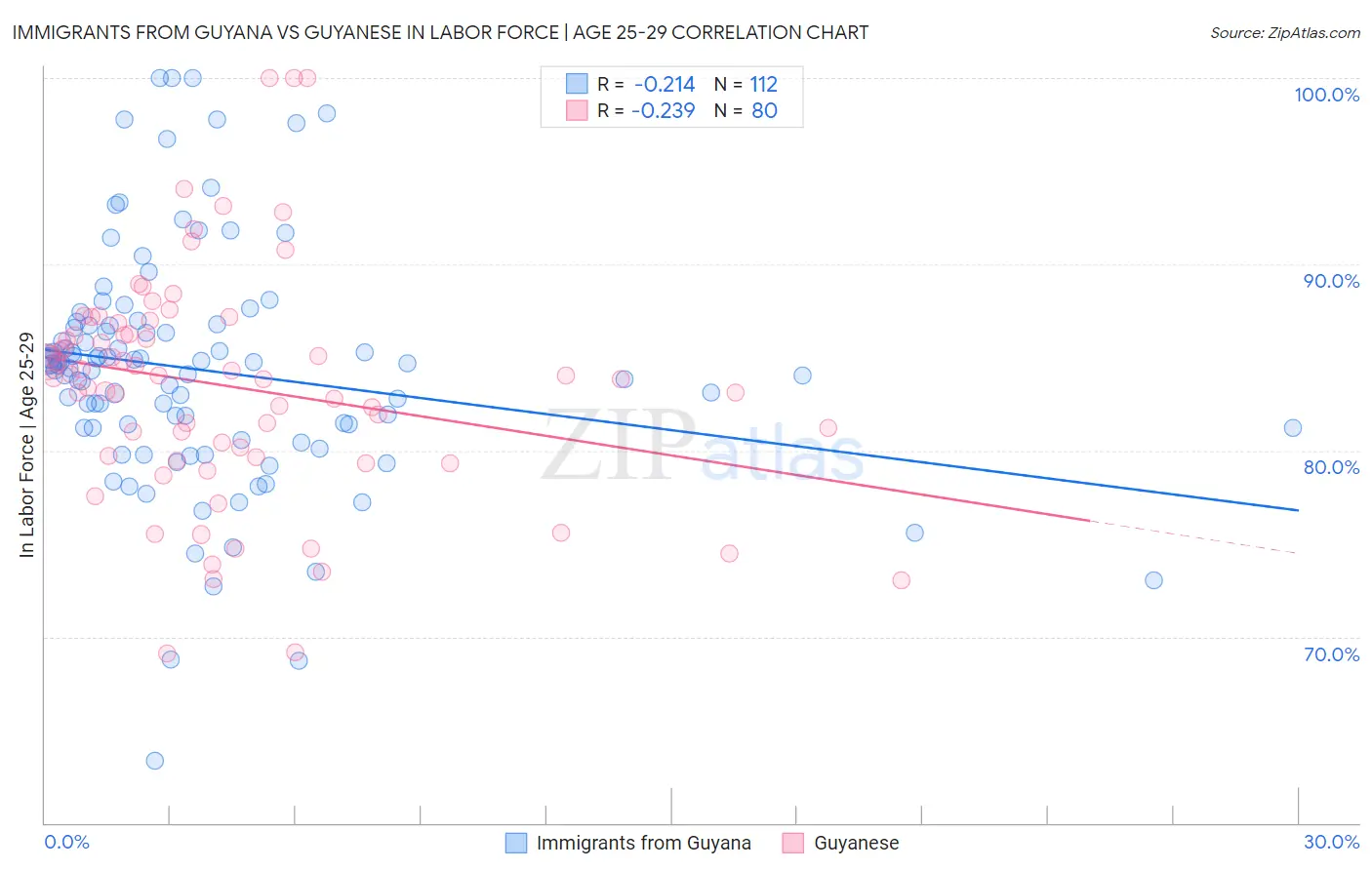 Immigrants from Guyana vs Guyanese In Labor Force | Age 25-29