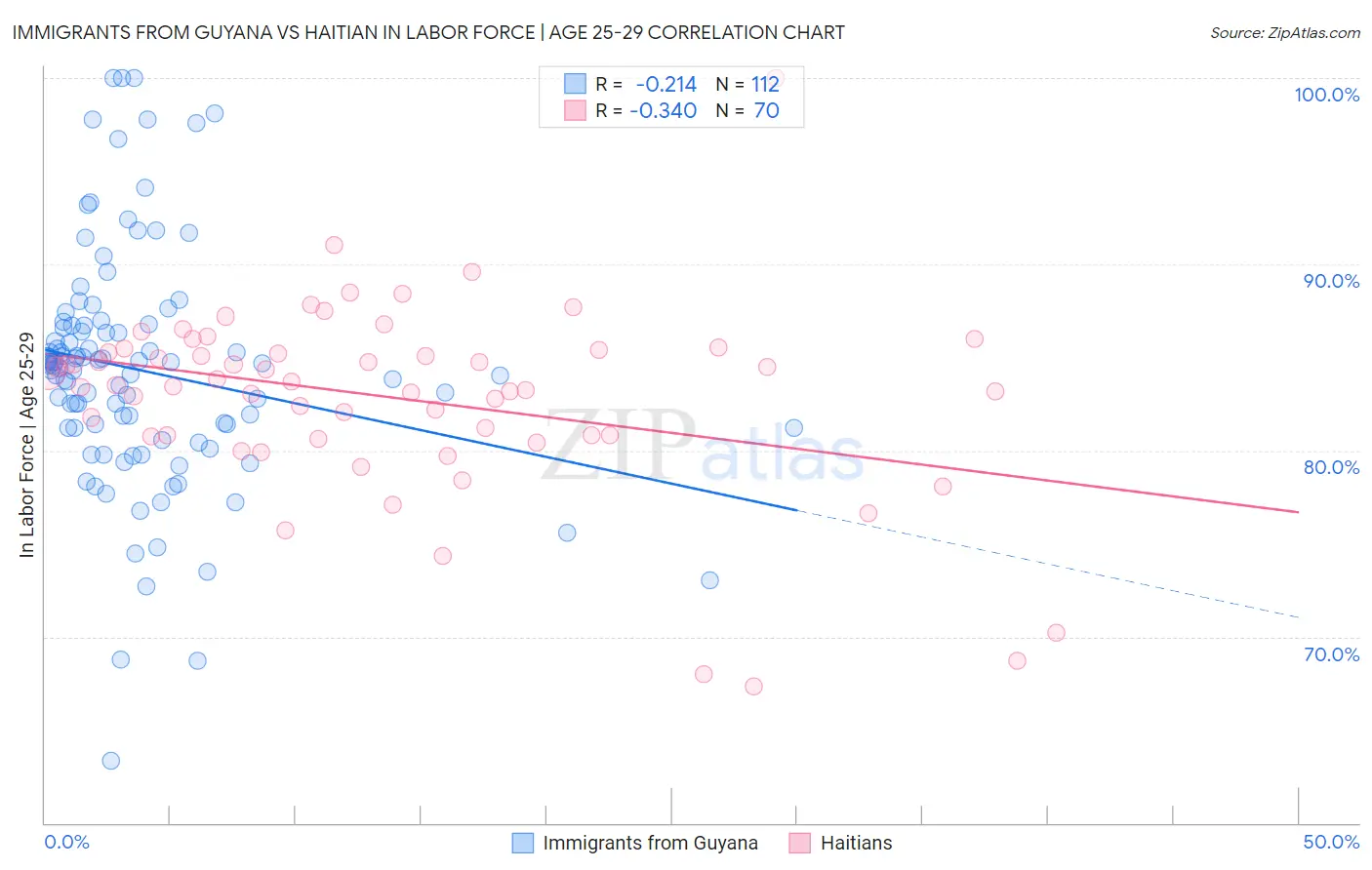 Immigrants from Guyana vs Haitian In Labor Force | Age 25-29