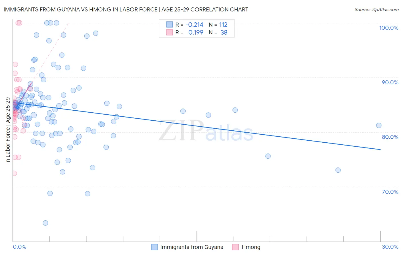 Immigrants from Guyana vs Hmong In Labor Force | Age 25-29