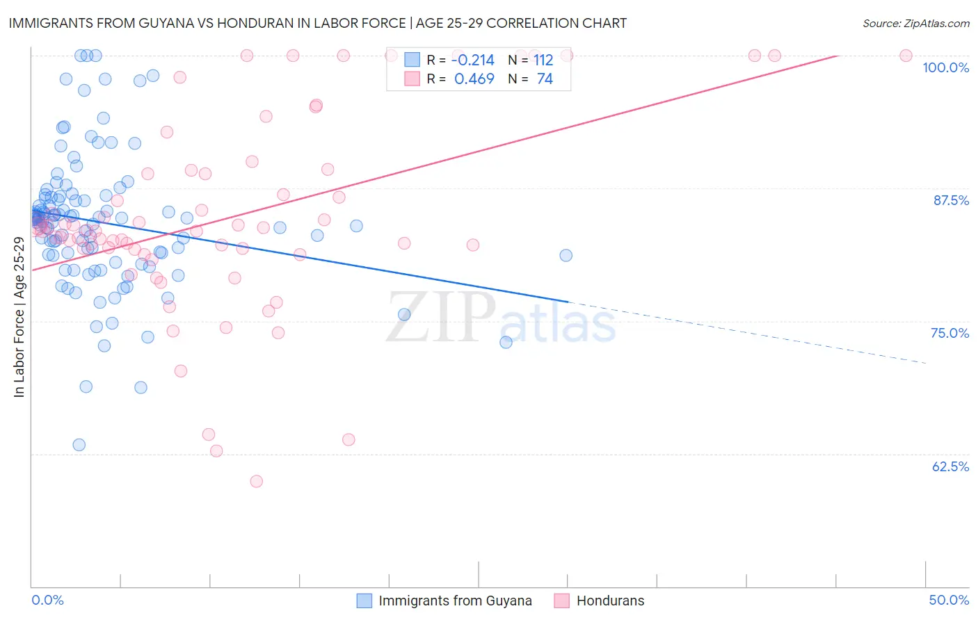 Immigrants from Guyana vs Honduran In Labor Force | Age 25-29