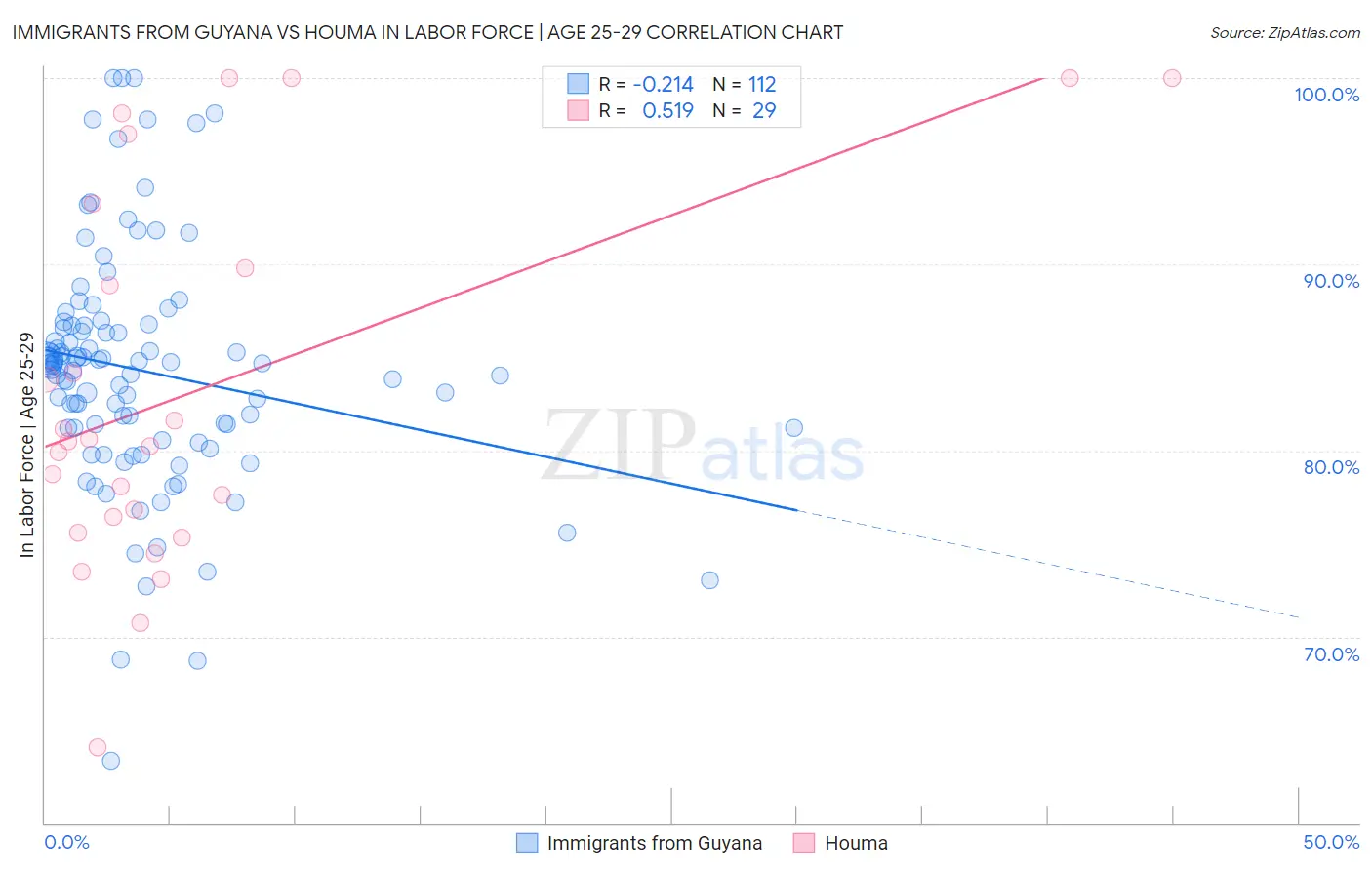 Immigrants from Guyana vs Houma In Labor Force | Age 25-29