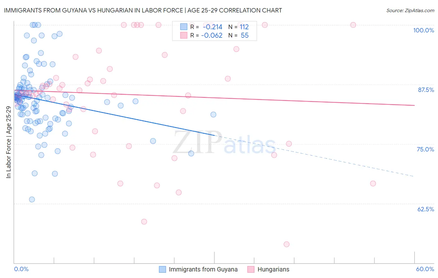 Immigrants from Guyana vs Hungarian In Labor Force | Age 25-29