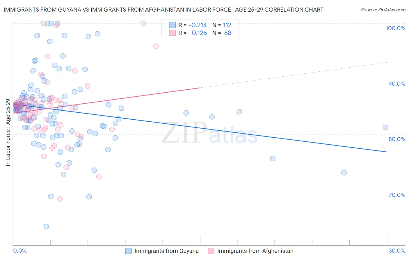 Immigrants from Guyana vs Immigrants from Afghanistan In Labor Force | Age 25-29
