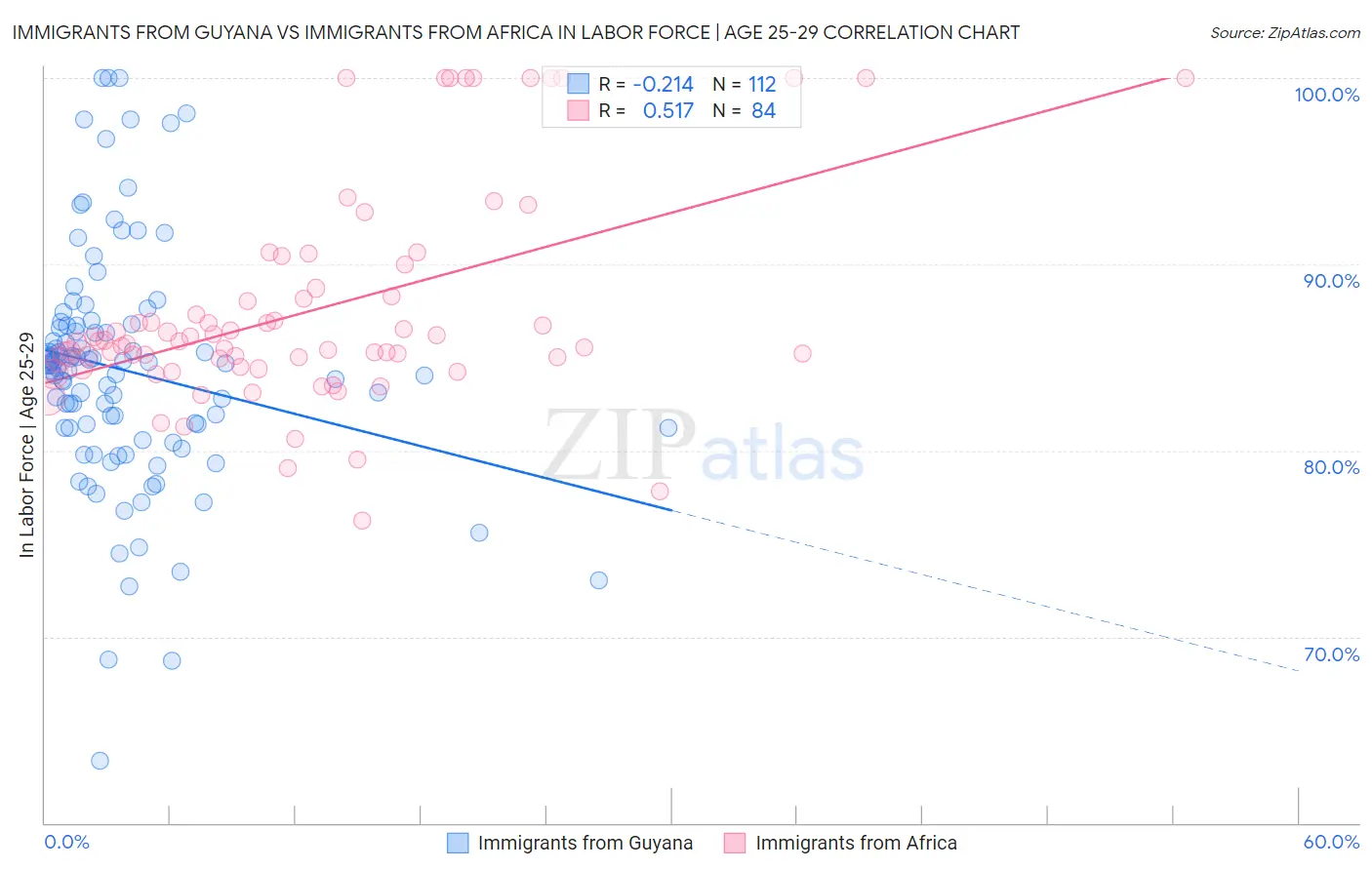 Immigrants from Guyana vs Immigrants from Africa In Labor Force | Age 25-29