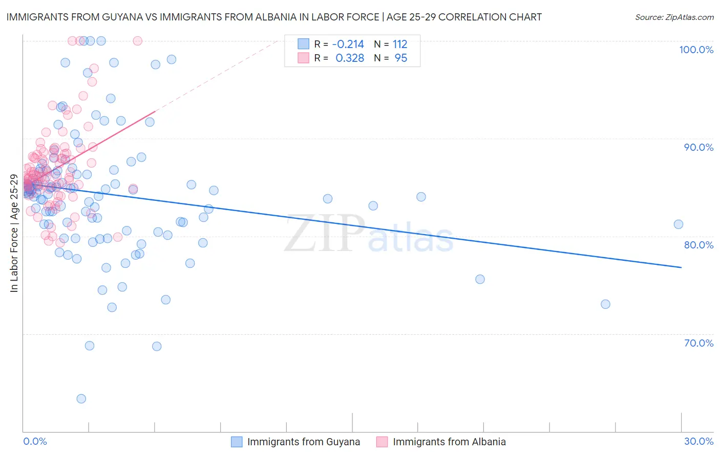 Immigrants from Guyana vs Immigrants from Albania In Labor Force | Age 25-29