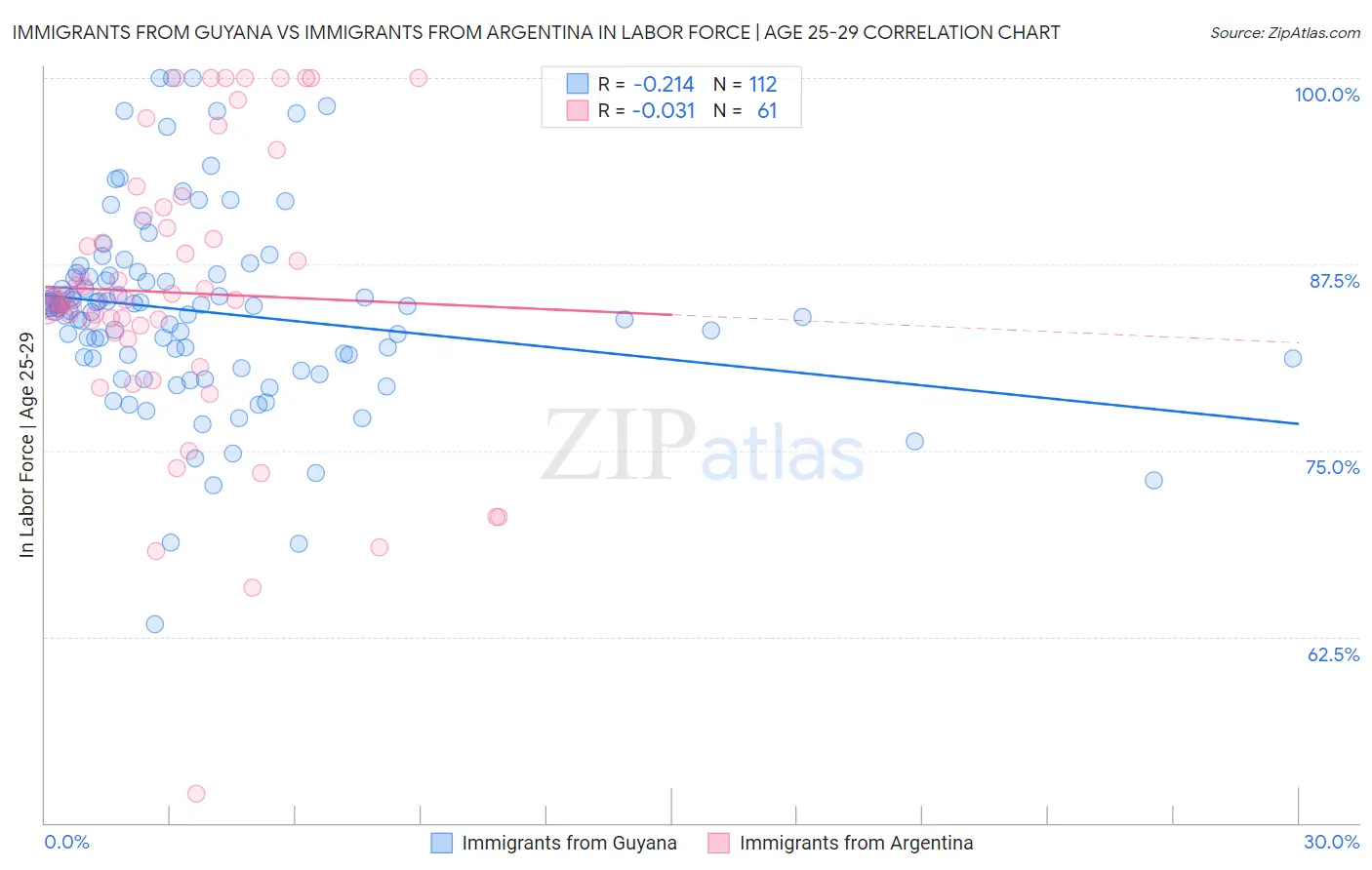 Immigrants from Guyana vs Immigrants from Argentina In Labor Force | Age 25-29