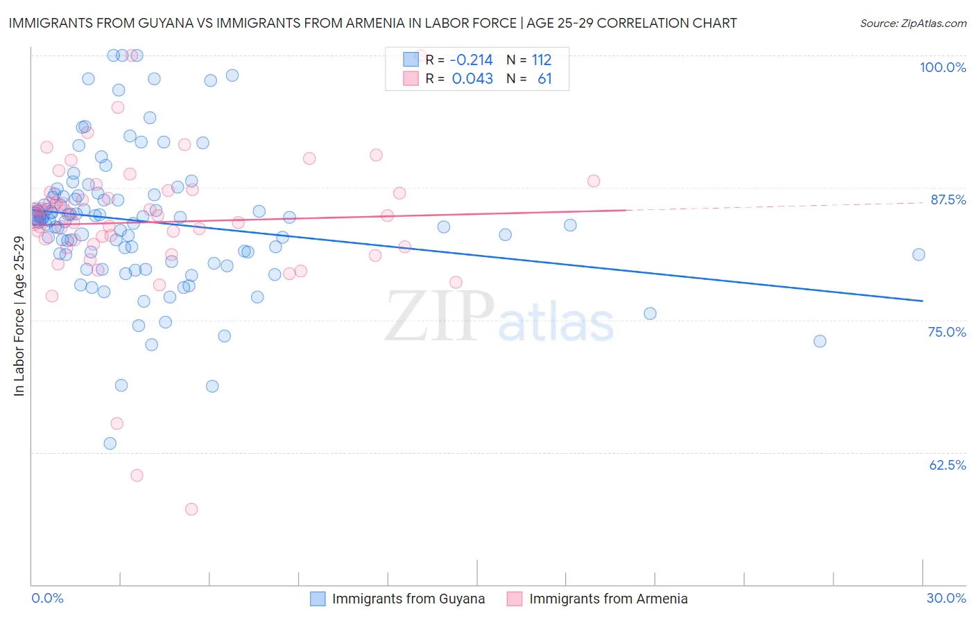 Immigrants from Guyana vs Immigrants from Armenia In Labor Force | Age 25-29