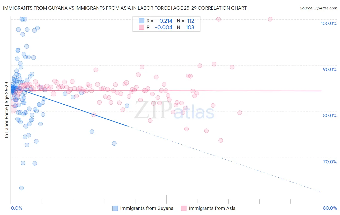 Immigrants from Guyana vs Immigrants from Asia In Labor Force | Age 25-29