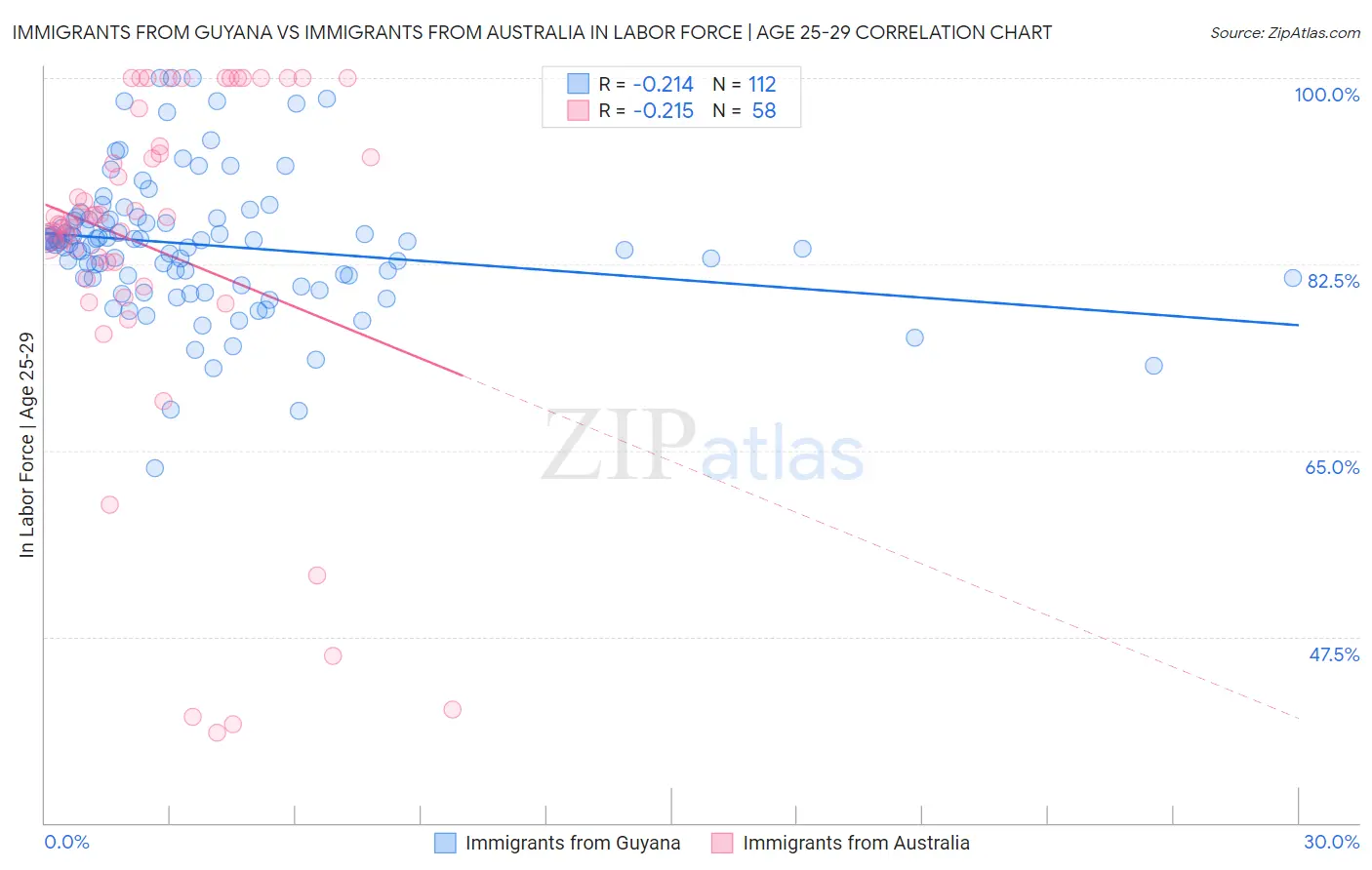 Immigrants from Guyana vs Immigrants from Australia In Labor Force | Age 25-29