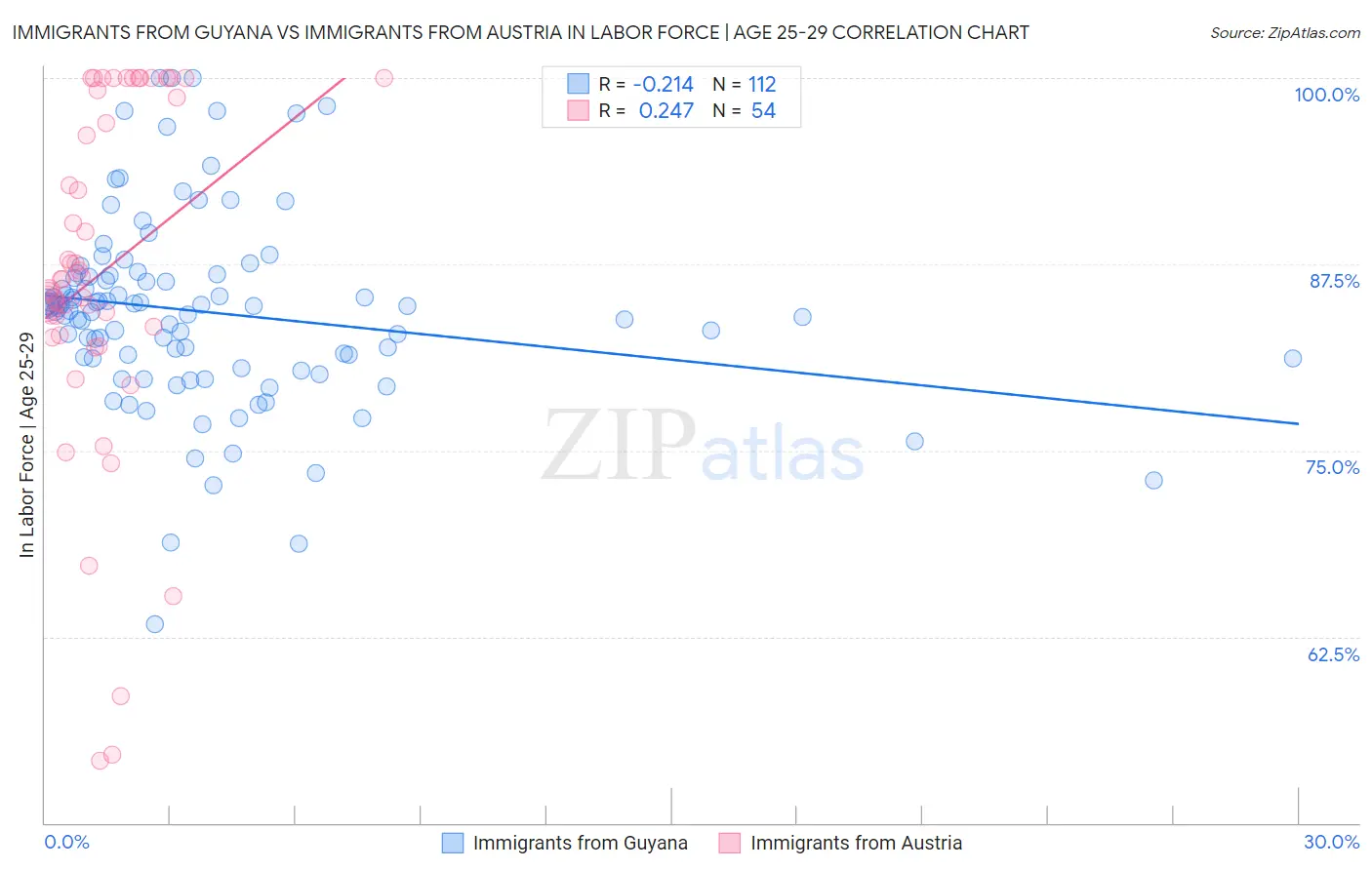 Immigrants from Guyana vs Immigrants from Austria In Labor Force | Age 25-29