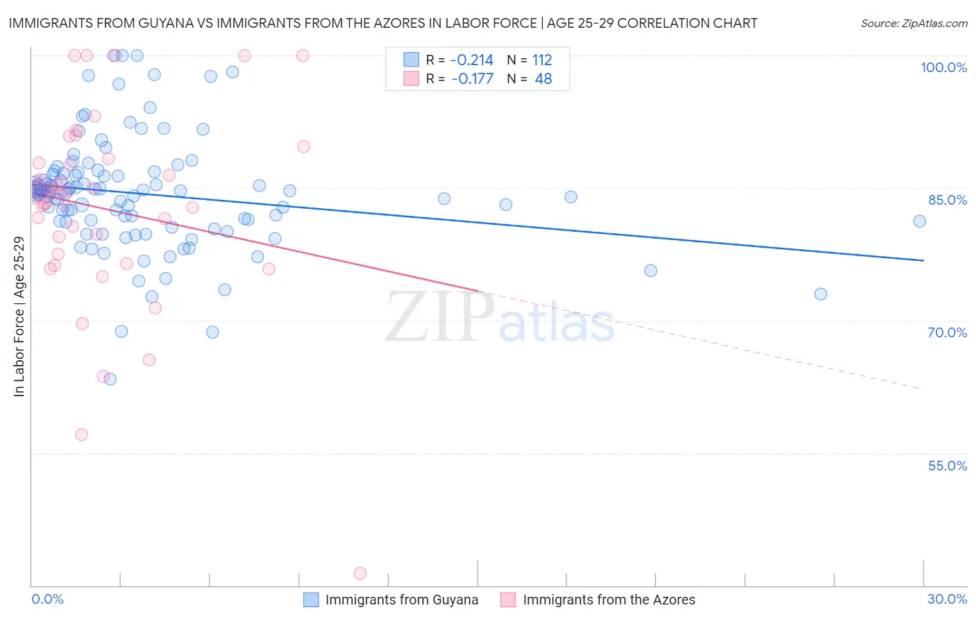 Immigrants from Guyana vs Immigrants from the Azores In Labor Force | Age 25-29