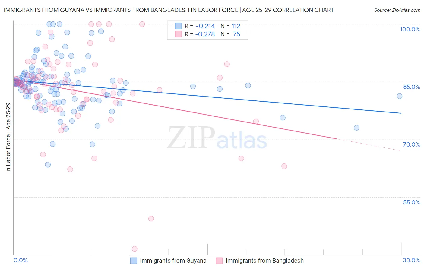 Immigrants from Guyana vs Immigrants from Bangladesh In Labor Force | Age 25-29