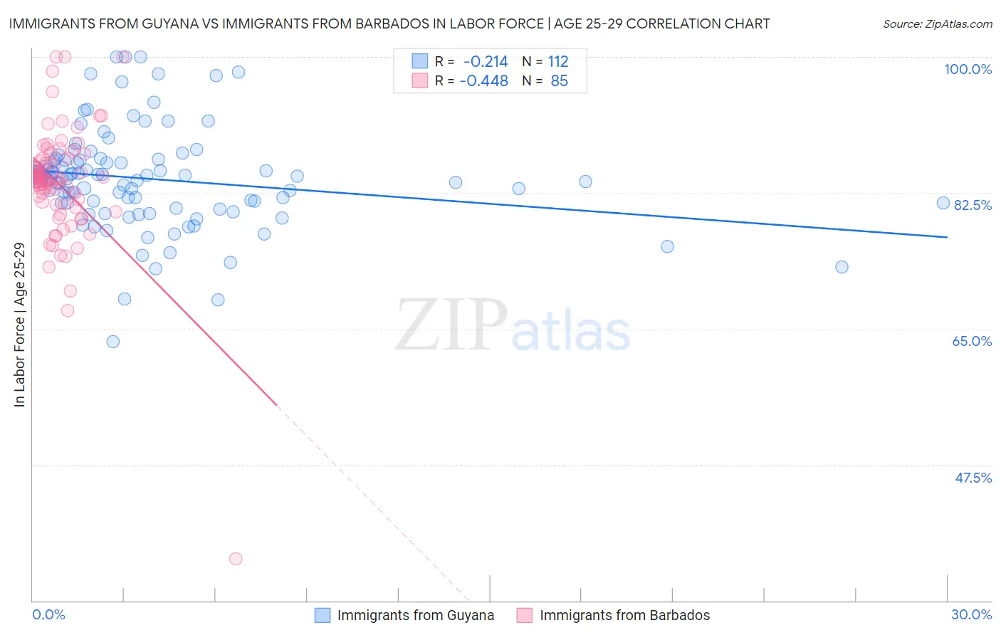 Immigrants from Guyana vs Immigrants from Barbados In Labor Force | Age 25-29
