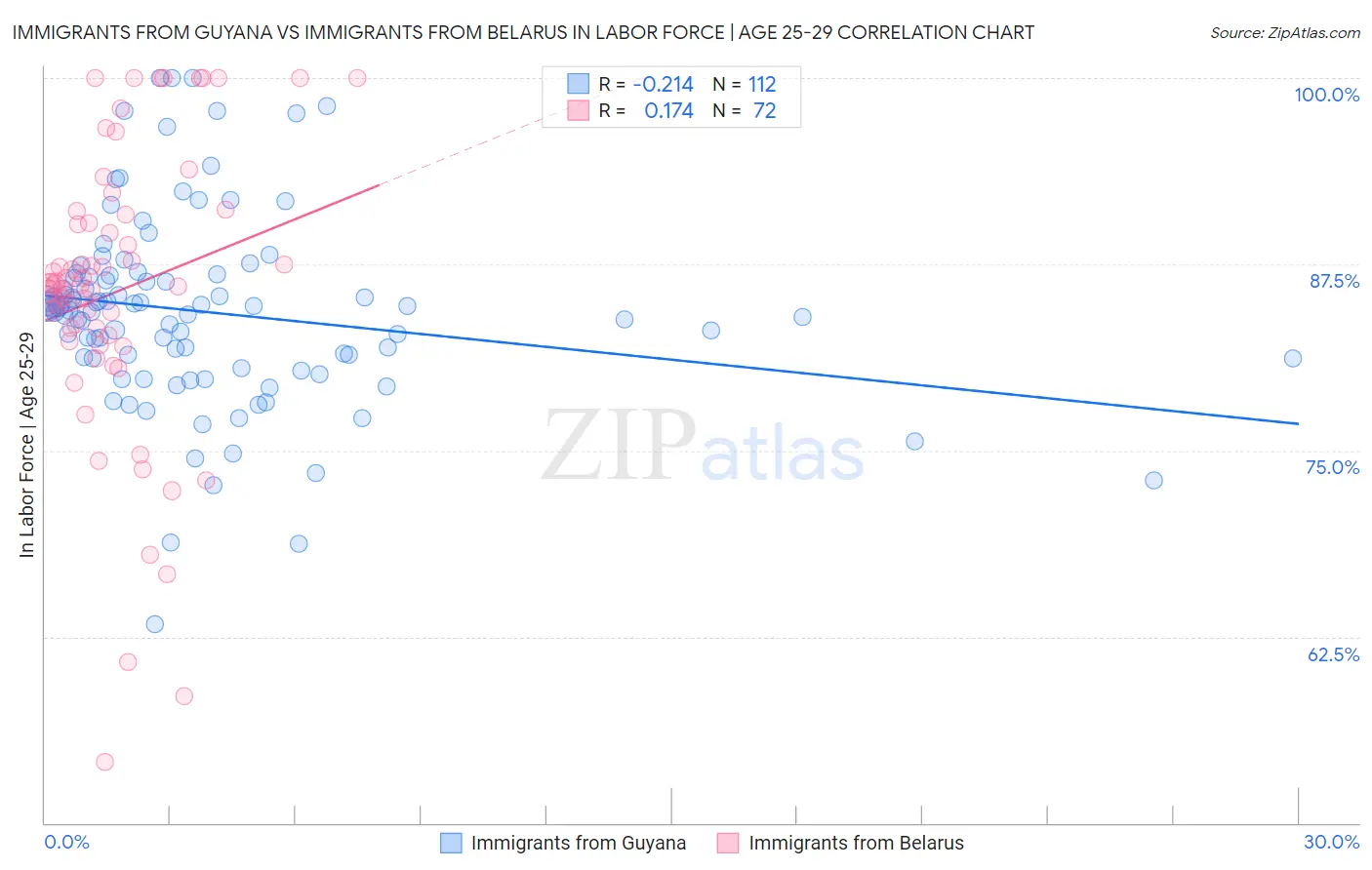 Immigrants from Guyana vs Immigrants from Belarus In Labor Force | Age 25-29