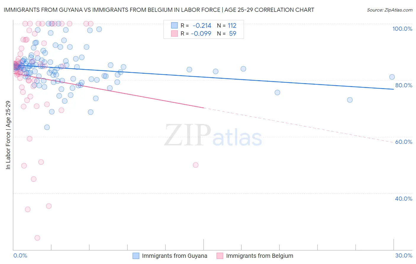 Immigrants from Guyana vs Immigrants from Belgium In Labor Force | Age 25-29