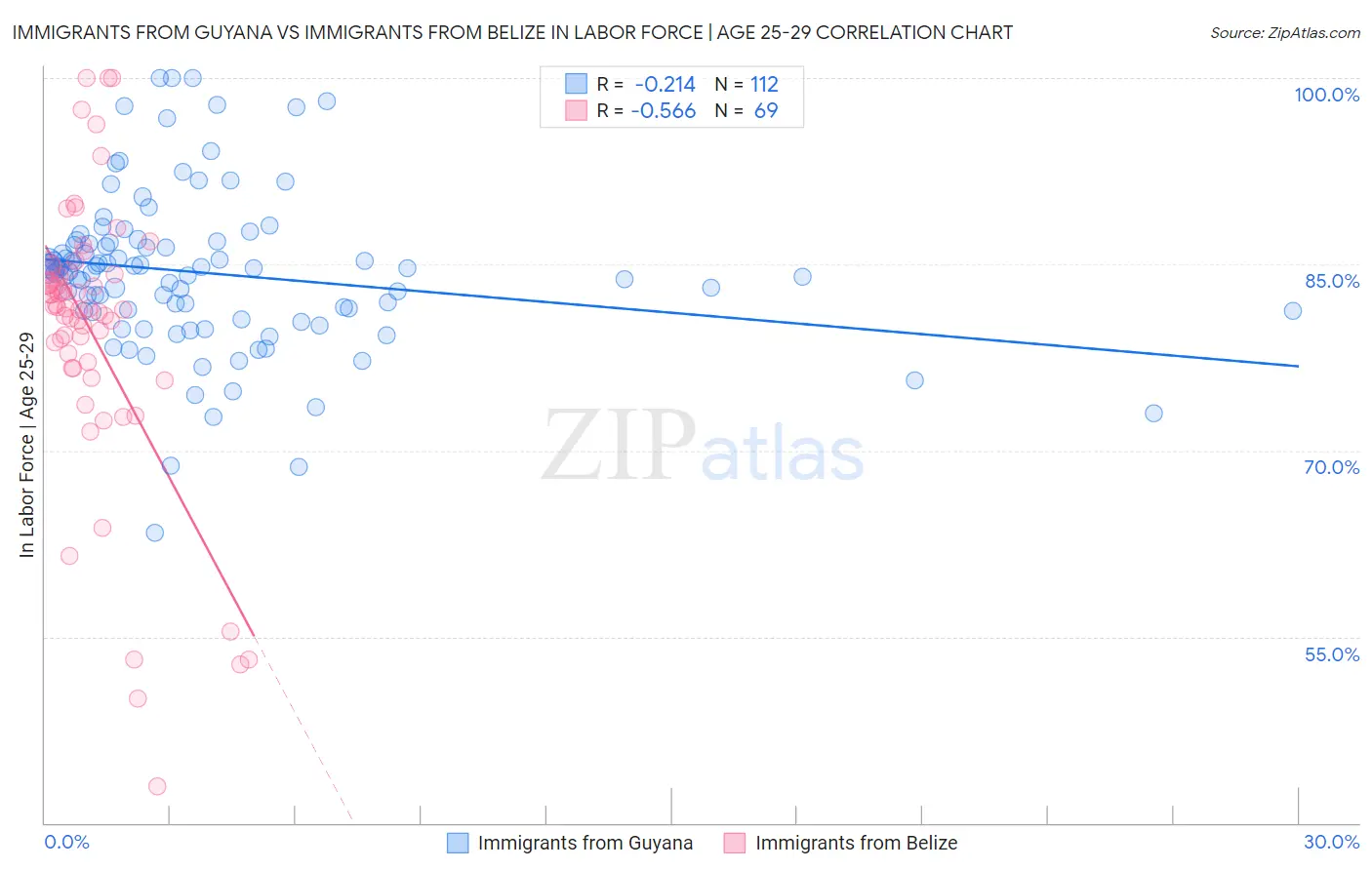 Immigrants from Guyana vs Immigrants from Belize In Labor Force | Age 25-29