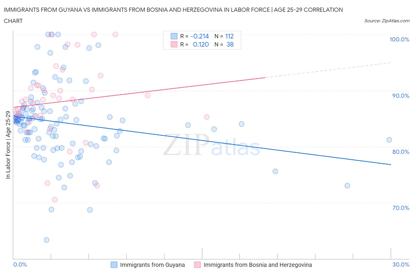 Immigrants from Guyana vs Immigrants from Bosnia and Herzegovina In Labor Force | Age 25-29