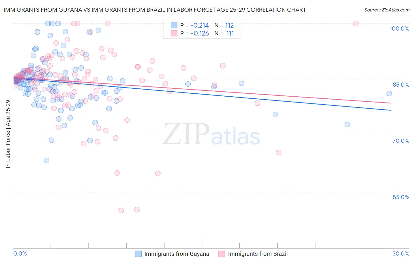 Immigrants from Guyana vs Immigrants from Brazil In Labor Force | Age 25-29