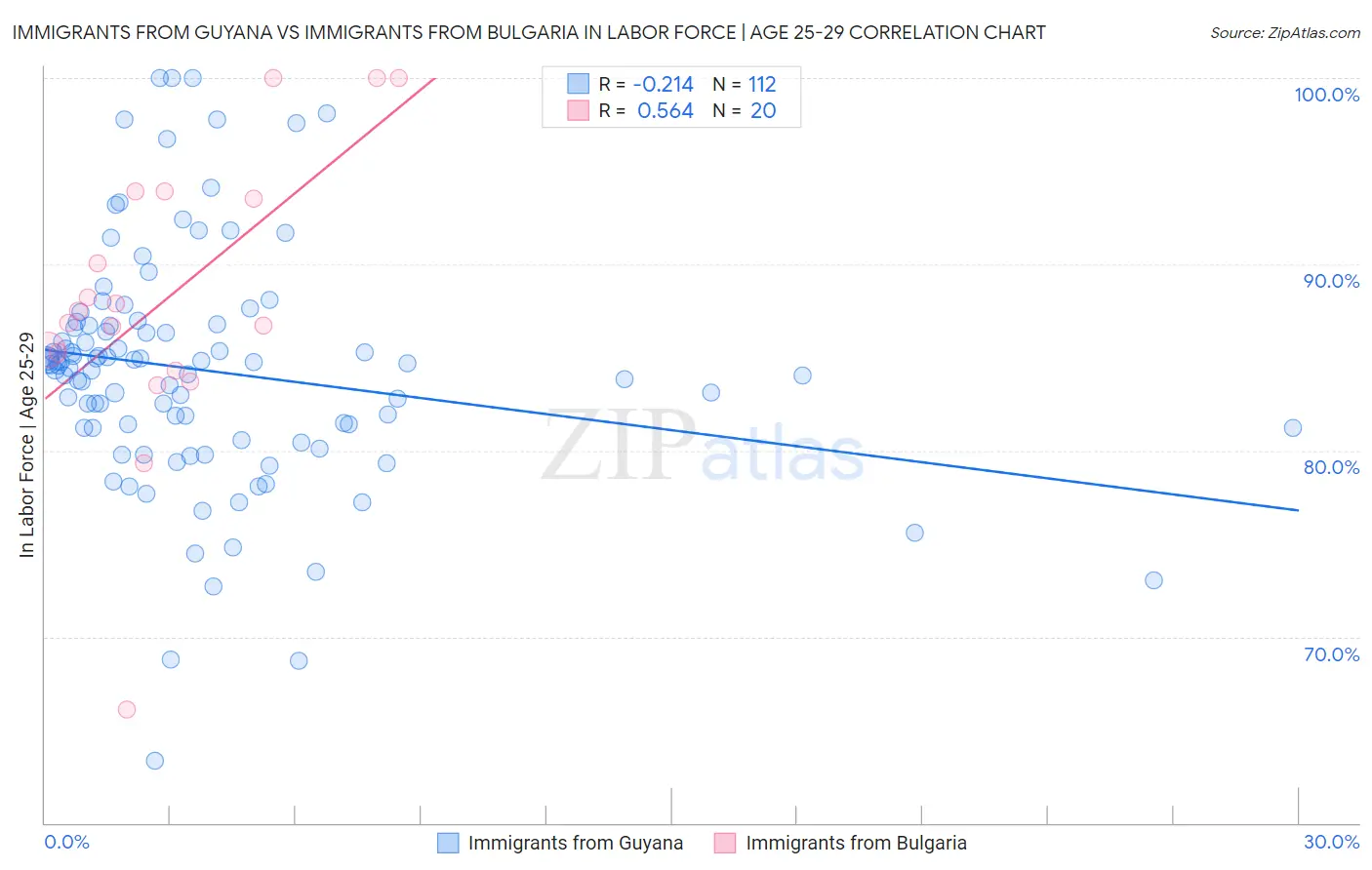 Immigrants from Guyana vs Immigrants from Bulgaria In Labor Force | Age 25-29