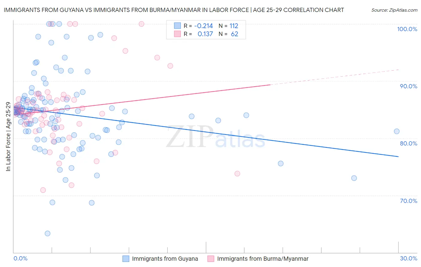 Immigrants from Guyana vs Immigrants from Burma/Myanmar In Labor Force | Age 25-29