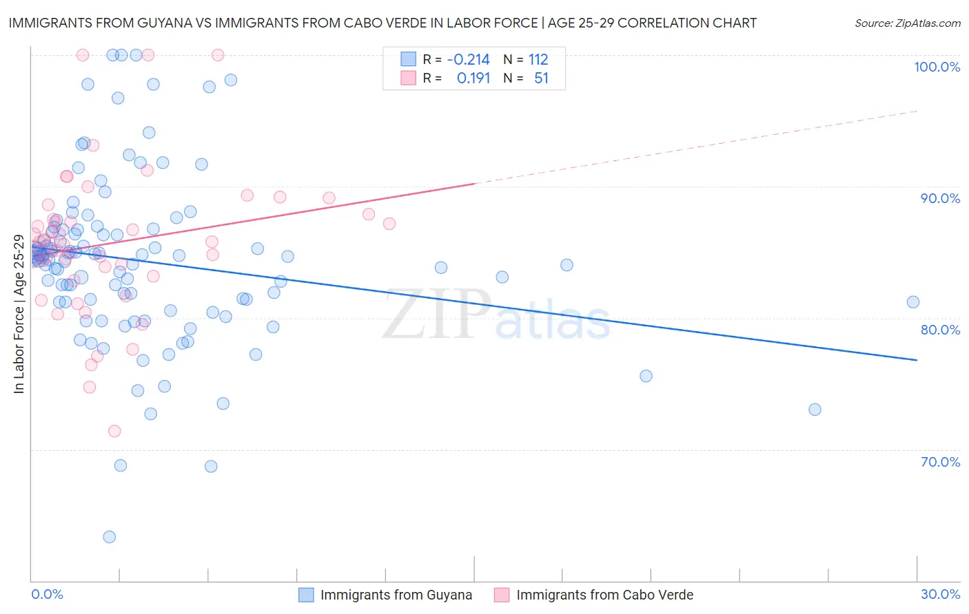 Immigrants from Guyana vs Immigrants from Cabo Verde In Labor Force | Age 25-29