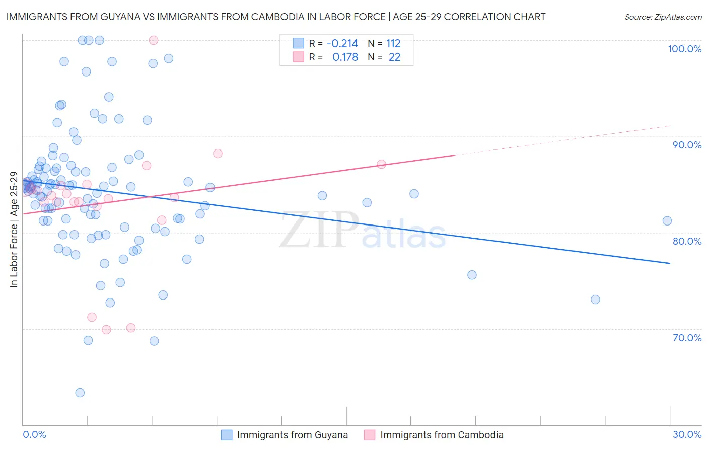 Immigrants from Guyana vs Immigrants from Cambodia In Labor Force | Age 25-29
