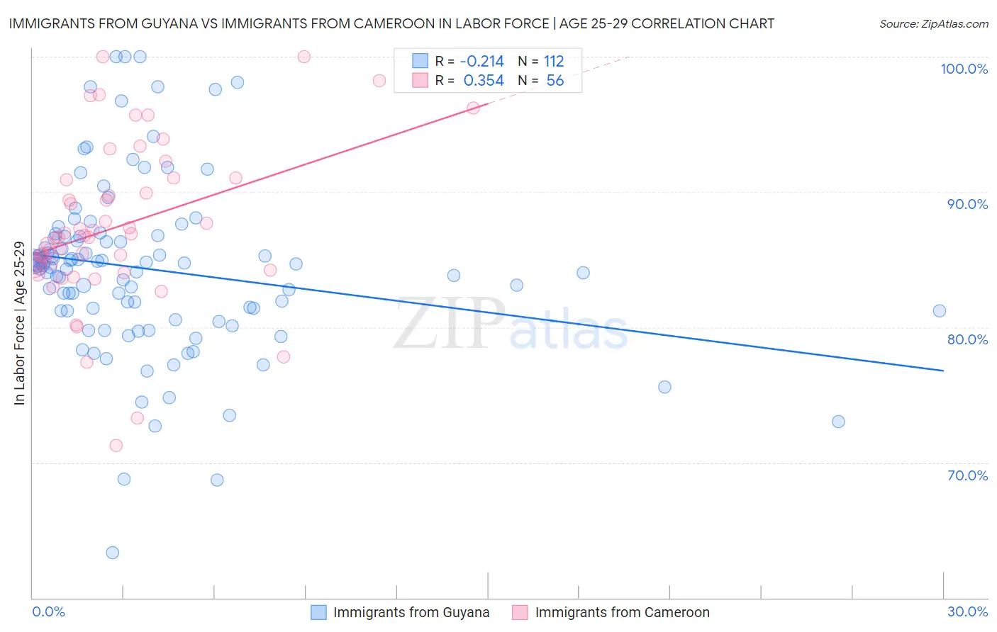 Immigrants from Guyana vs Immigrants from Cameroon In Labor Force | Age 25-29