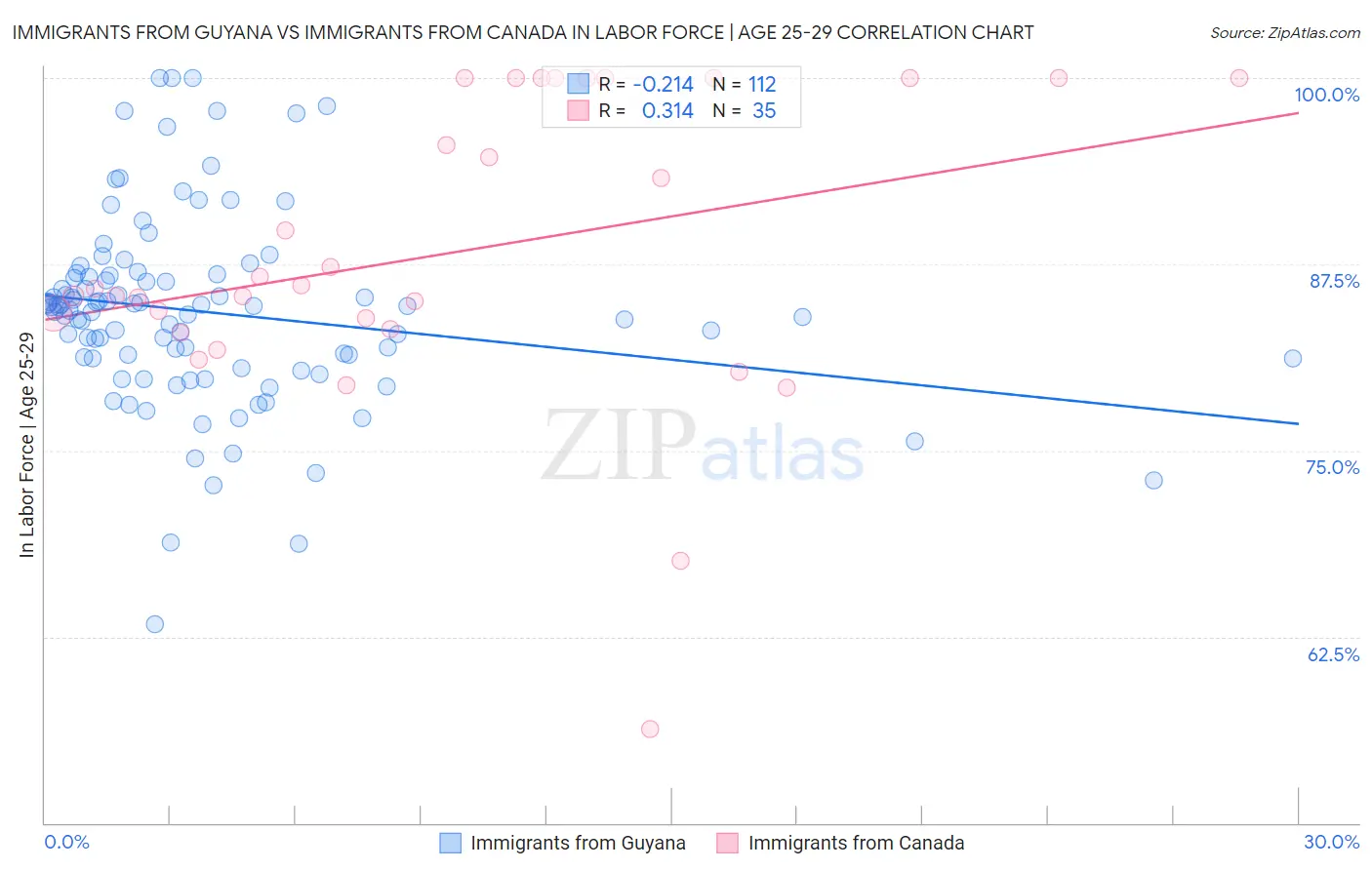 Immigrants from Guyana vs Immigrants from Canada In Labor Force | Age 25-29