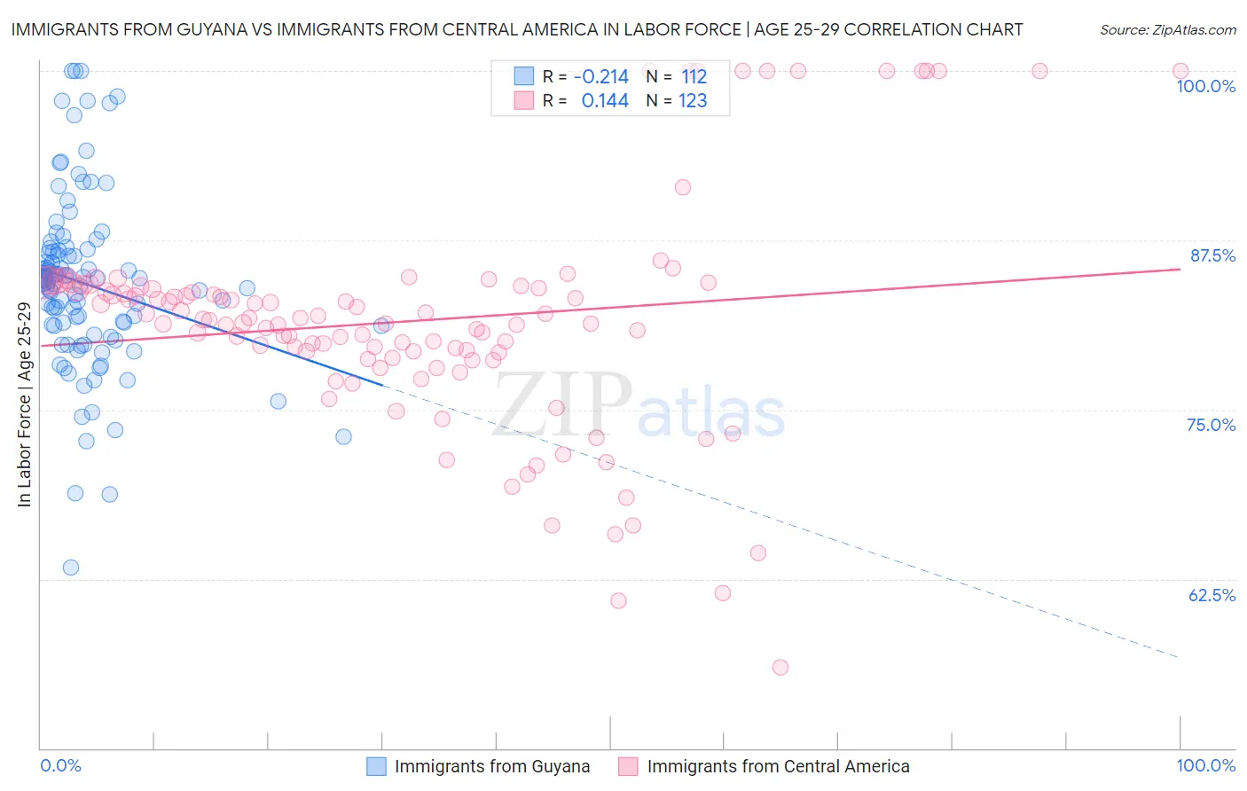 Immigrants from Guyana vs Immigrants from Central America In Labor Force | Age 25-29