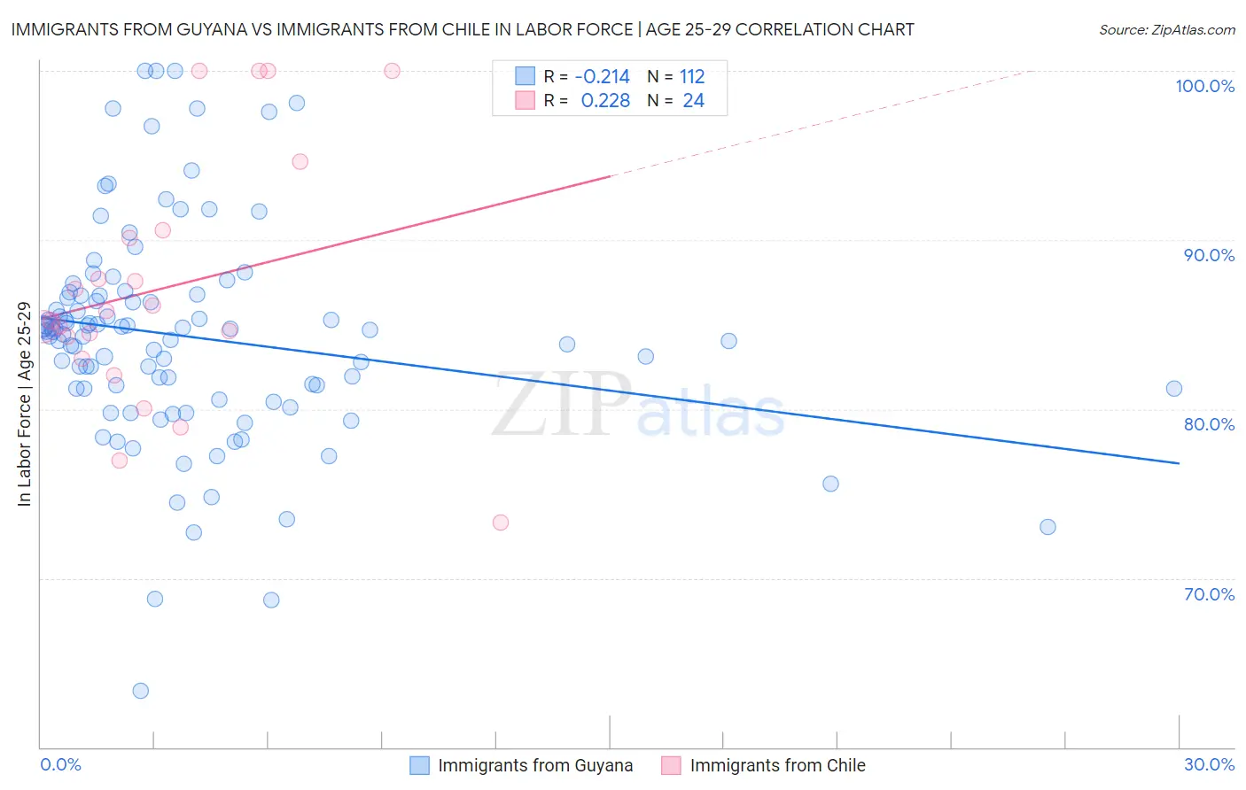 Immigrants from Guyana vs Immigrants from Chile In Labor Force | Age 25-29