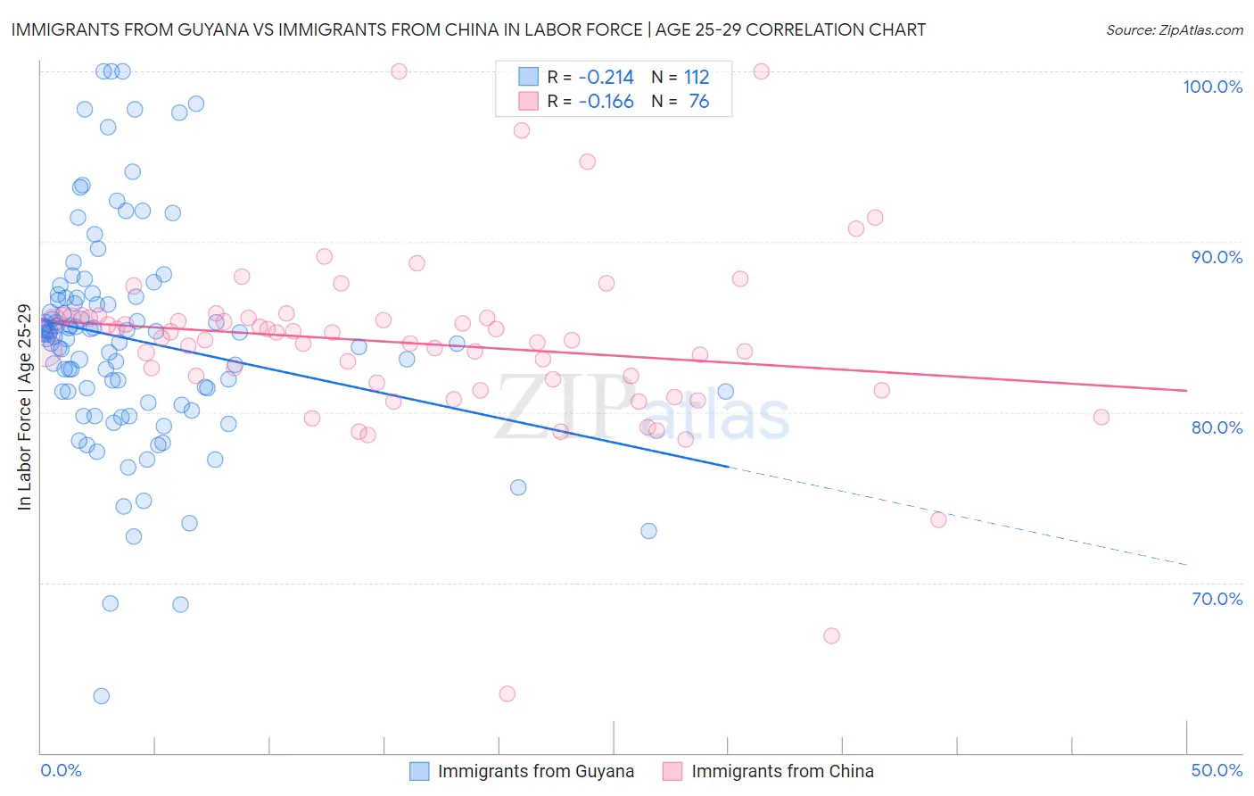 Immigrants from Guyana vs Immigrants from China In Labor Force | Age 25-29