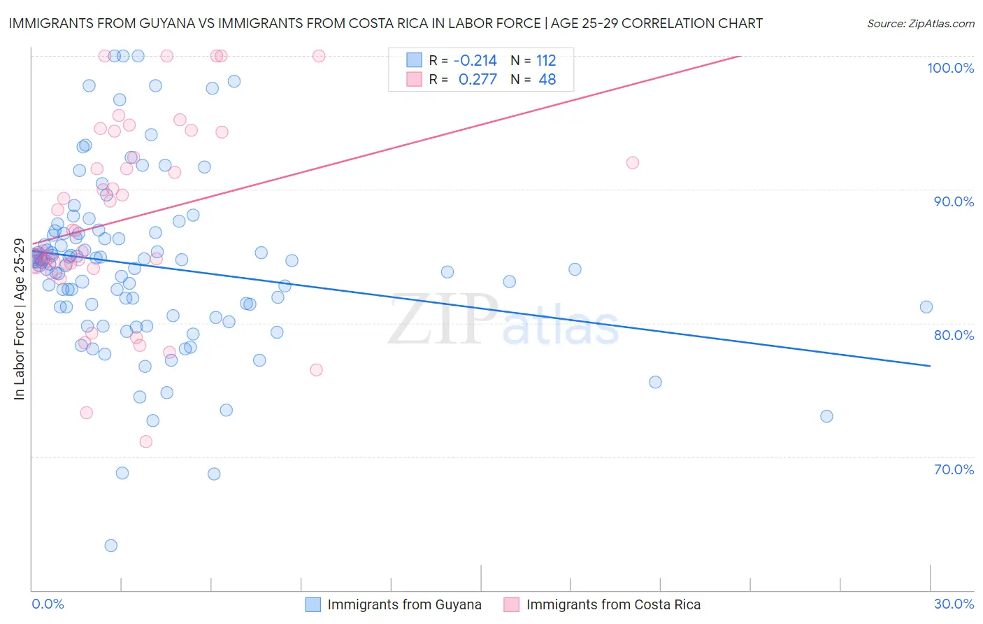 Immigrants from Guyana vs Immigrants from Costa Rica In Labor Force | Age 25-29