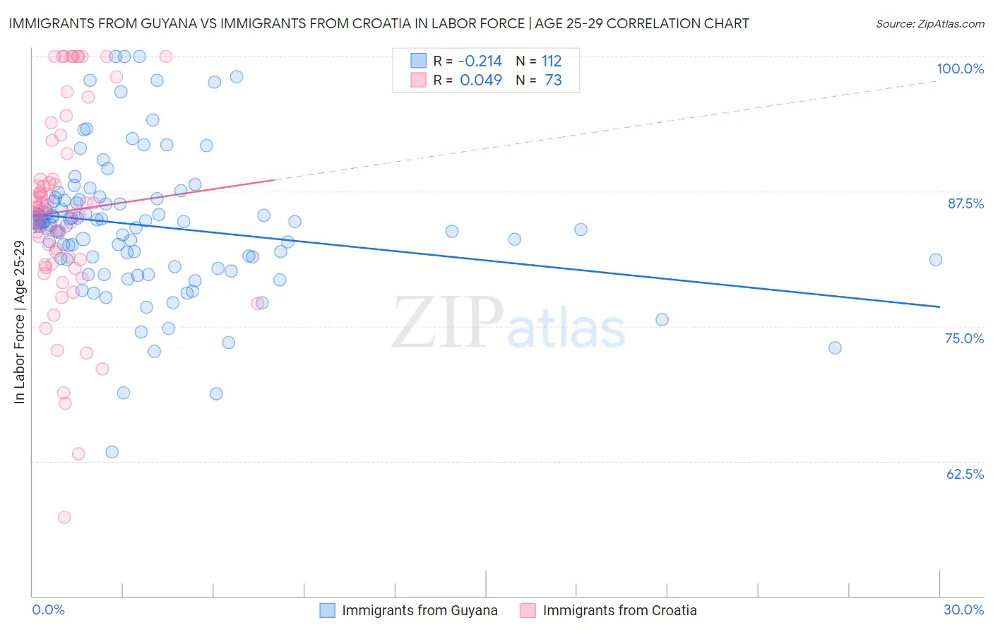 Immigrants from Guyana vs Immigrants from Croatia In Labor Force | Age 25-29