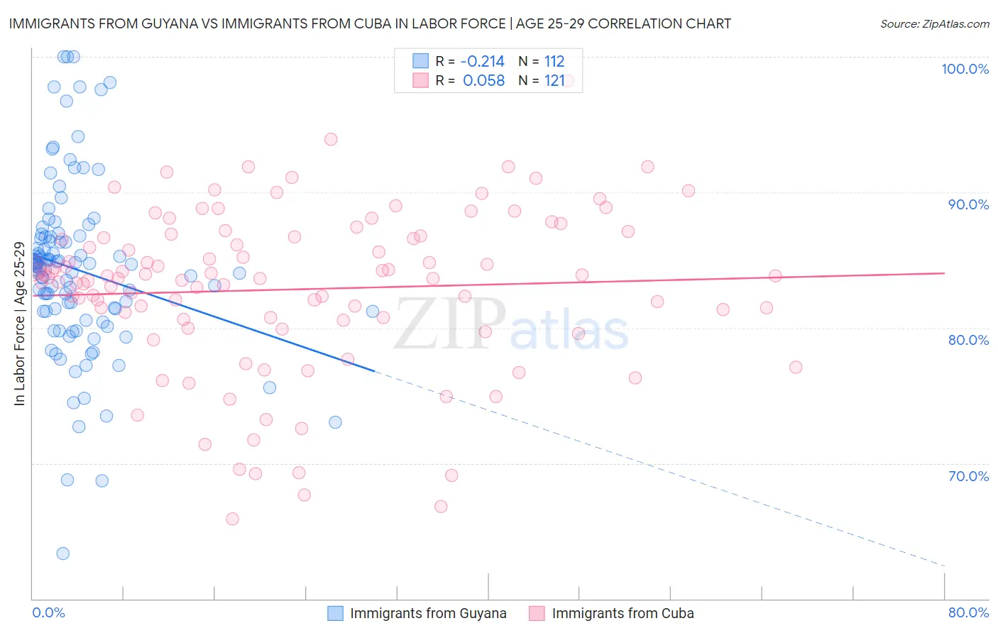 Immigrants from Guyana vs Immigrants from Cuba In Labor Force | Age 25-29