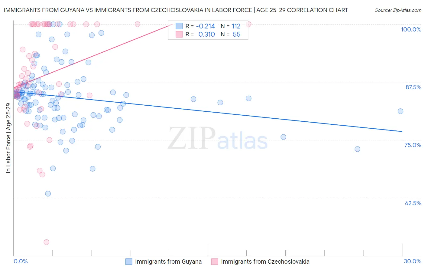 Immigrants from Guyana vs Immigrants from Czechoslovakia In Labor Force | Age 25-29