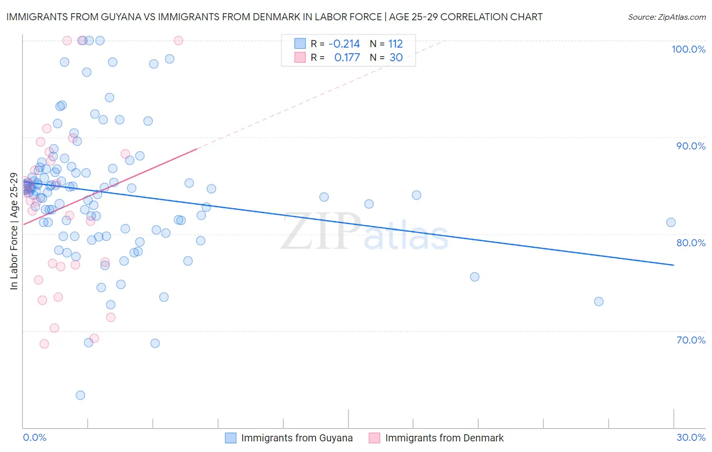 Immigrants from Guyana vs Immigrants from Denmark In Labor Force | Age 25-29