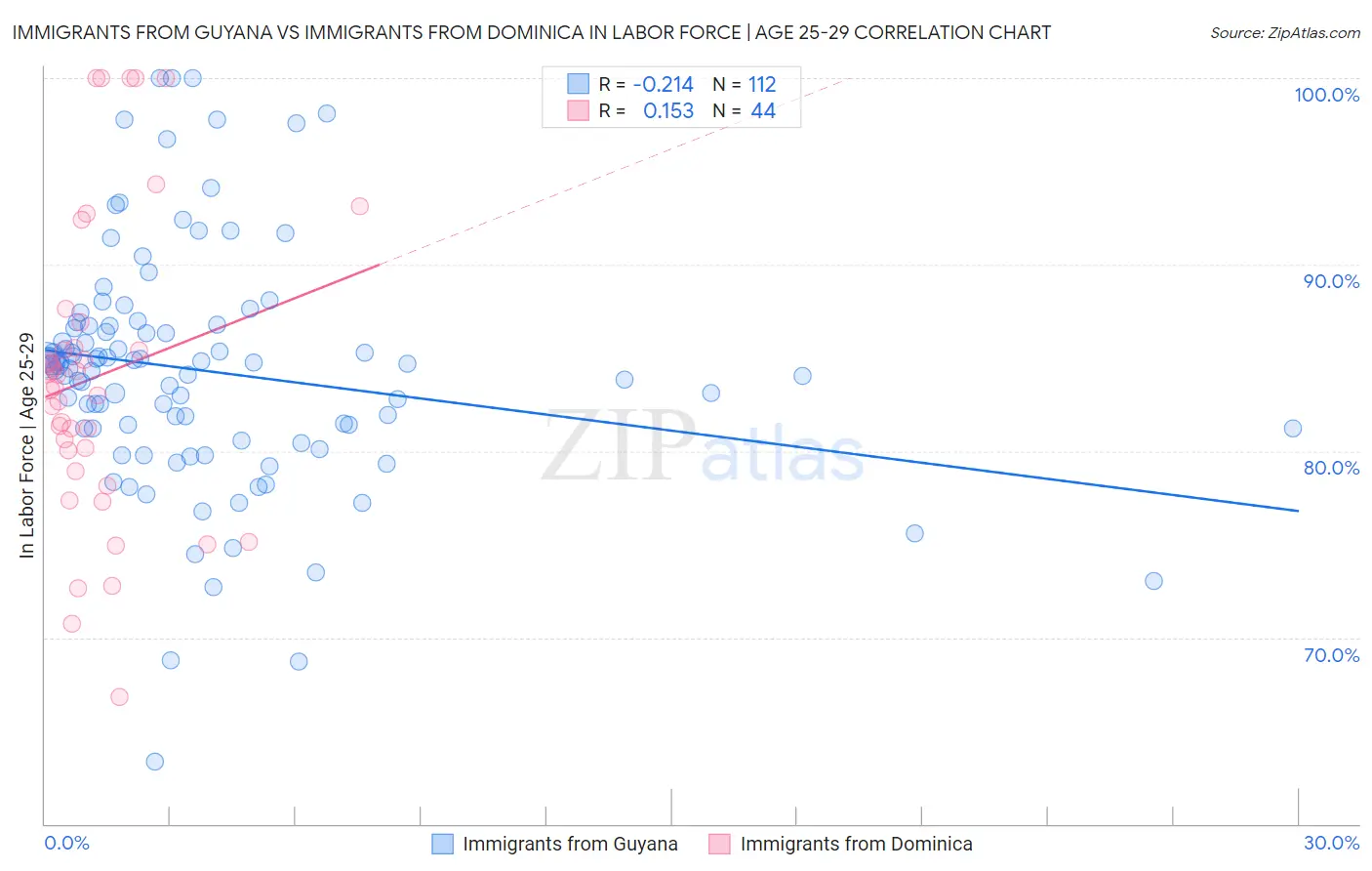 Immigrants from Guyana vs Immigrants from Dominica In Labor Force | Age 25-29