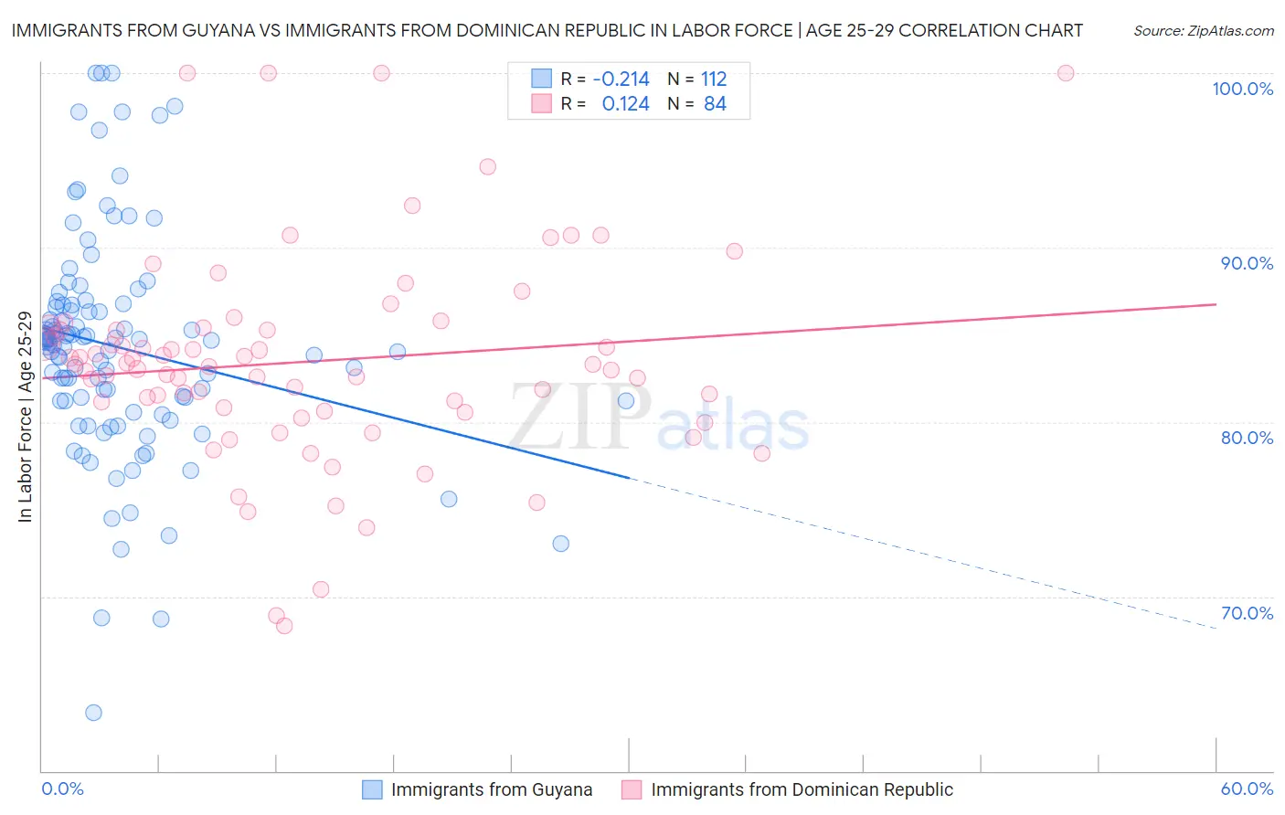 Immigrants from Guyana vs Immigrants from Dominican Republic In Labor Force | Age 25-29