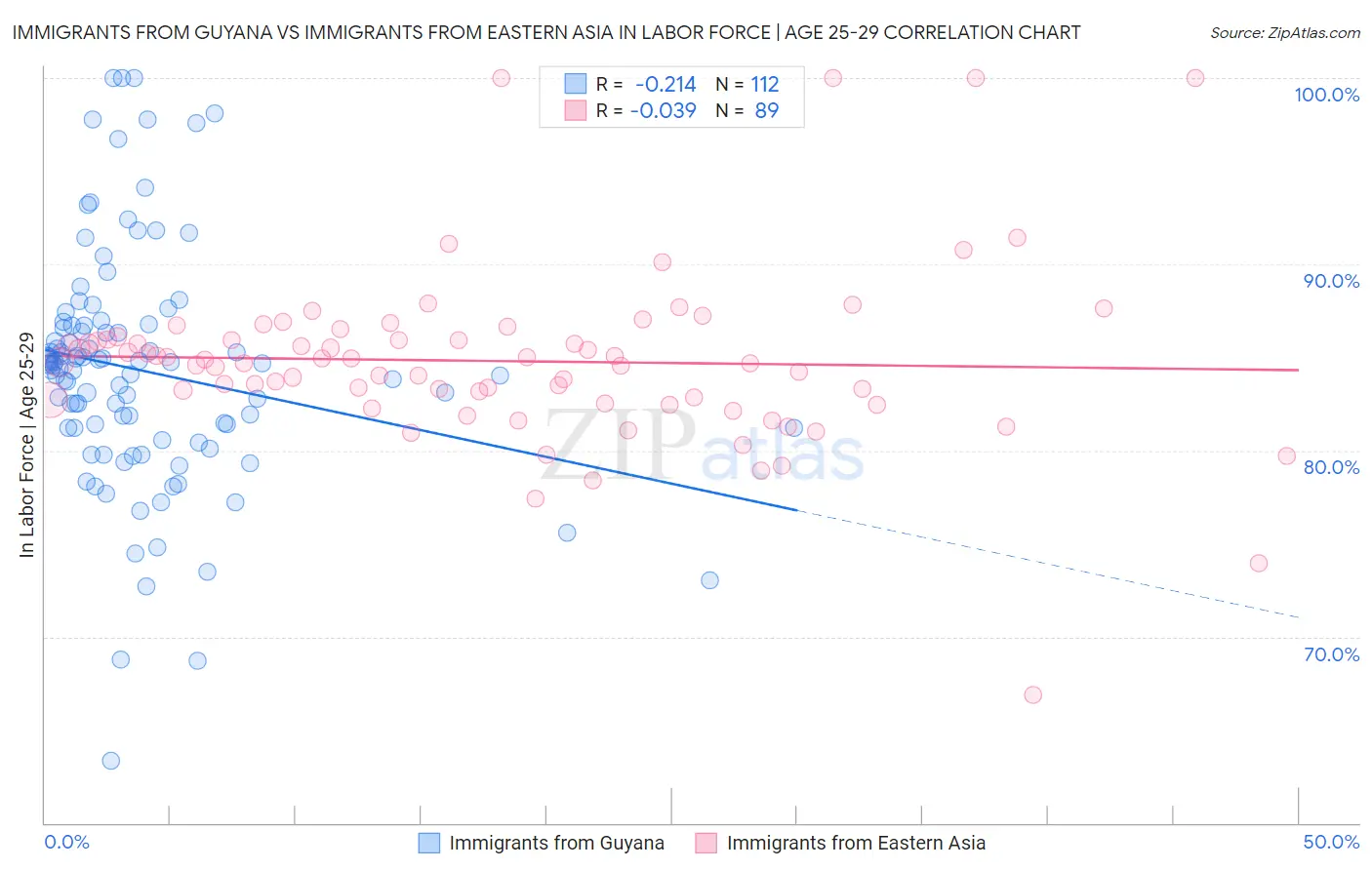 Immigrants from Guyana vs Immigrants from Eastern Asia In Labor Force | Age 25-29