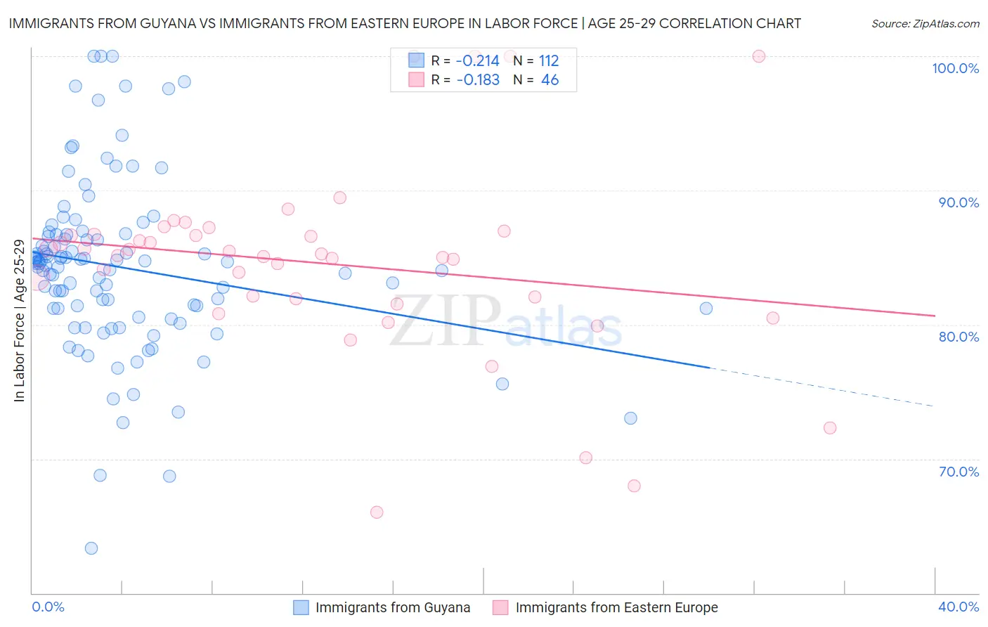 Immigrants from Guyana vs Immigrants from Eastern Europe In Labor Force | Age 25-29