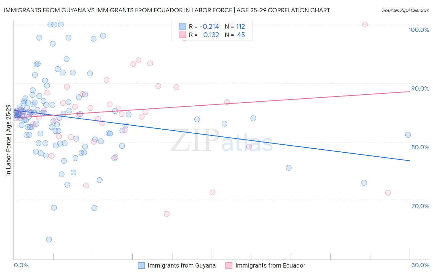 Immigrants from Guyana vs Immigrants from Ecuador In Labor Force | Age 25-29