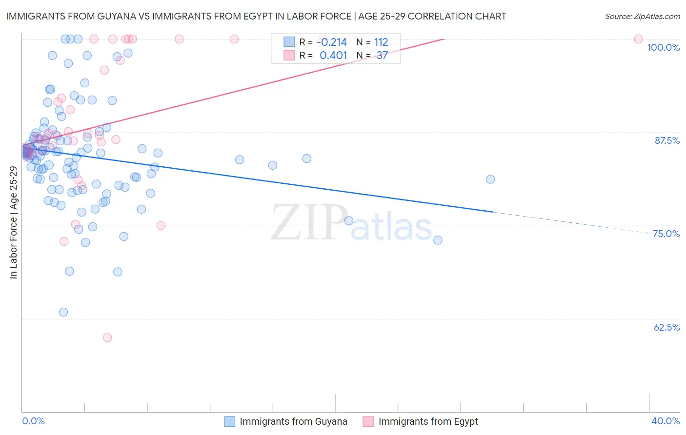 Immigrants from Guyana vs Immigrants from Egypt In Labor Force | Age 25-29