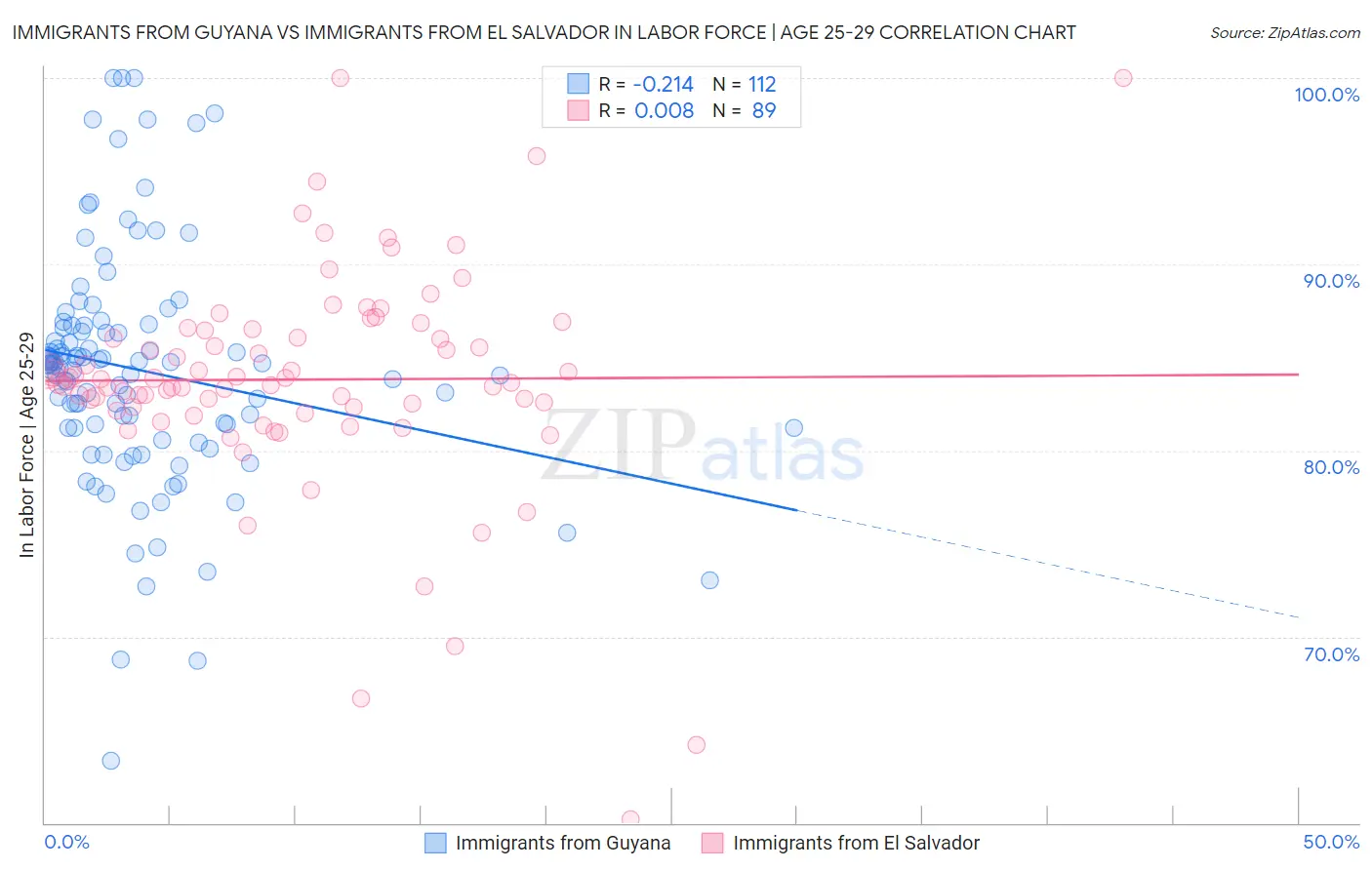 Immigrants from Guyana vs Immigrants from El Salvador In Labor Force | Age 25-29