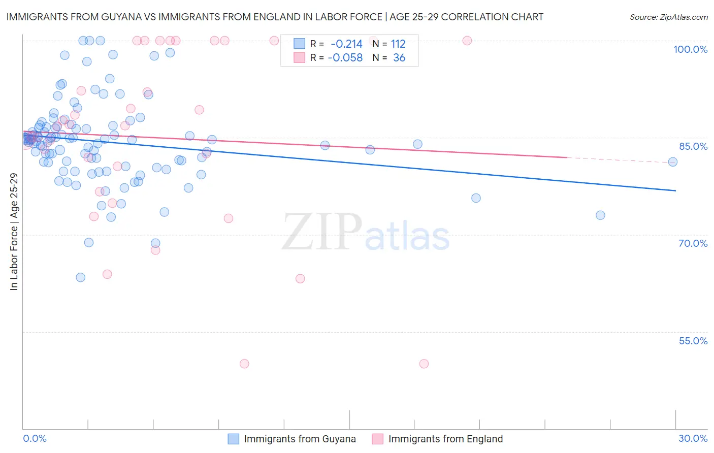 Immigrants from Guyana vs Immigrants from England In Labor Force | Age 25-29