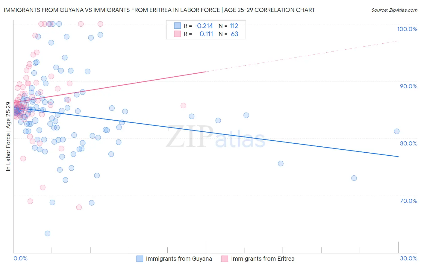 Immigrants from Guyana vs Immigrants from Eritrea In Labor Force | Age 25-29