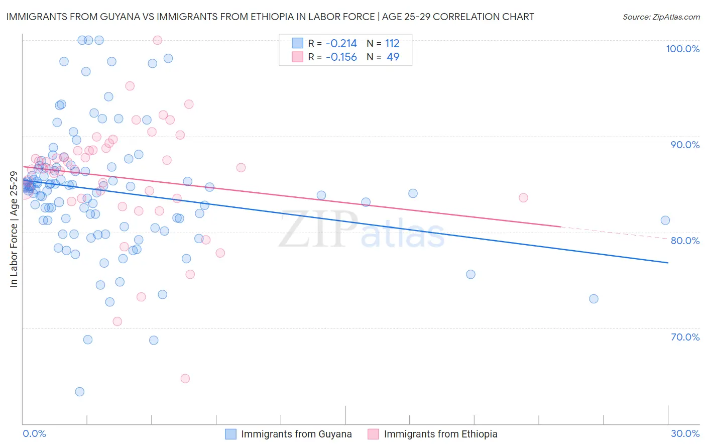 Immigrants from Guyana vs Immigrants from Ethiopia In Labor Force | Age 25-29