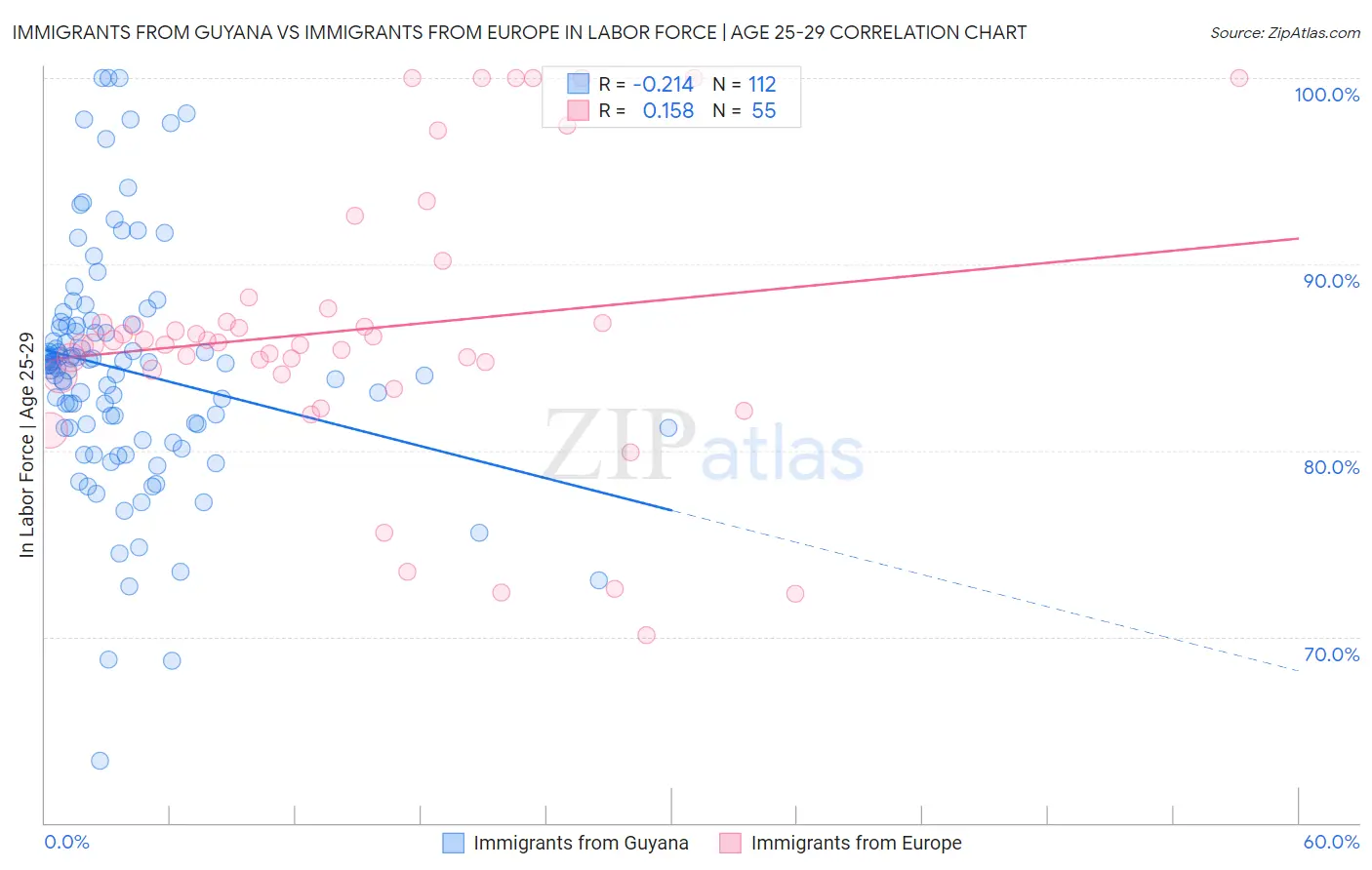 Immigrants from Guyana vs Immigrants from Europe In Labor Force | Age 25-29