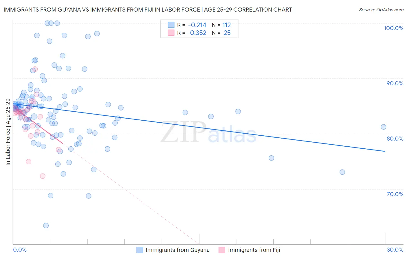 Immigrants from Guyana vs Immigrants from Fiji In Labor Force | Age 25-29